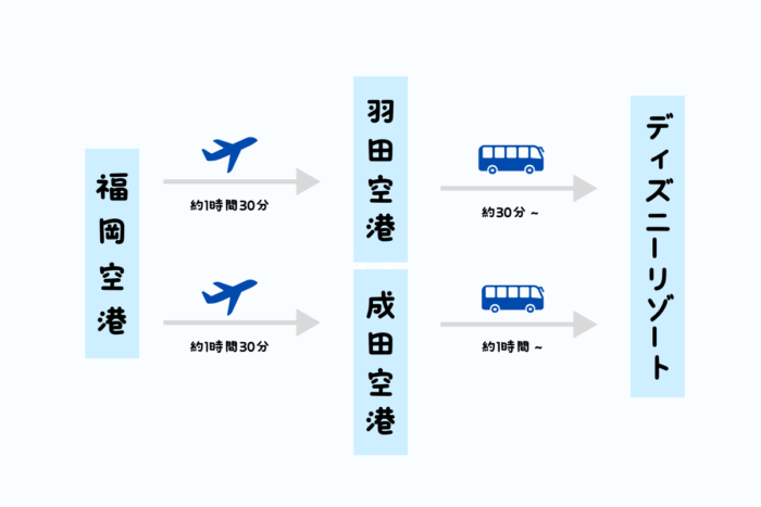 福岡からディズニーランドまでの行き方