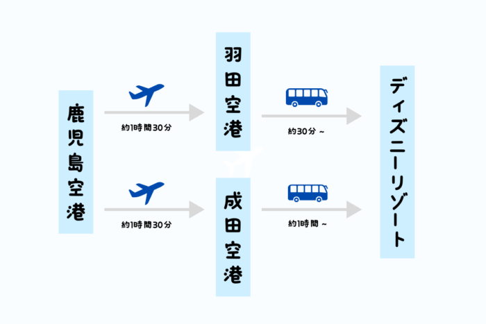 鹿児島からディズニーリゾートへの行き方