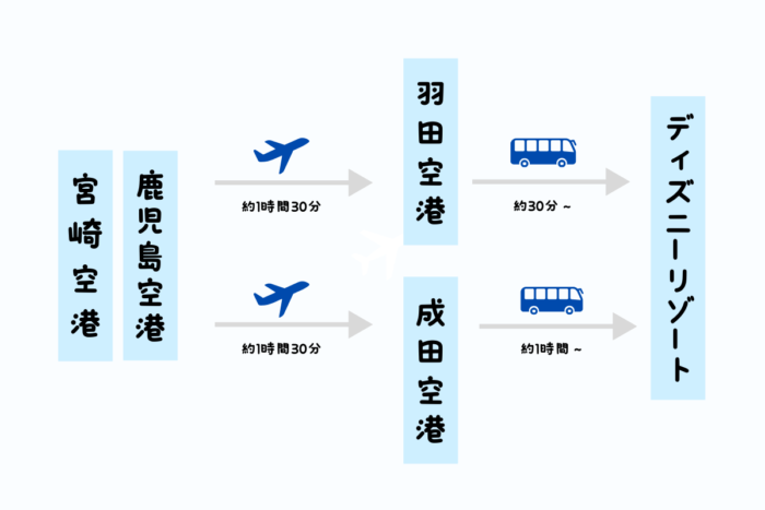 宮崎県からディズニーリゾートへの行き方