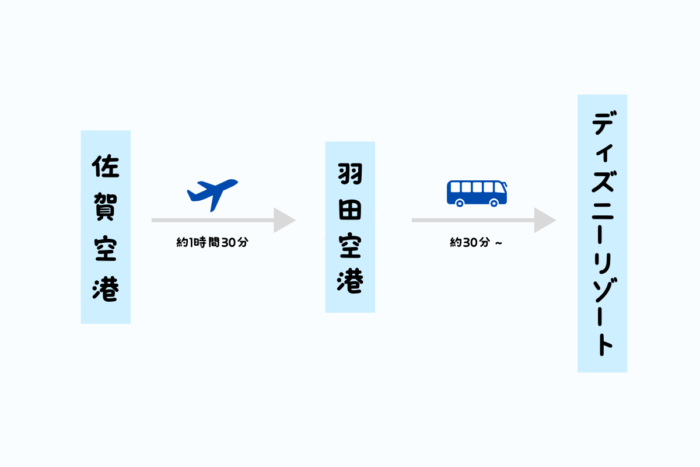 佐賀からディズニーリゾートまでの行き方イメージ図