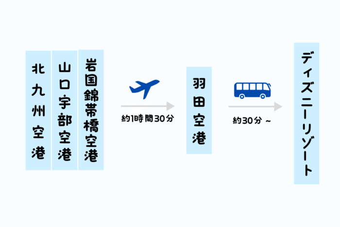 山口からディズニーリゾートまでの行き方(飛行機)