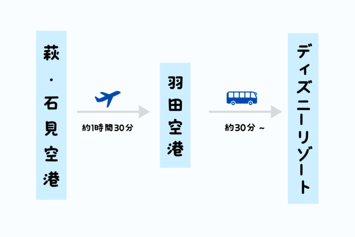 萩・石見空港からディズニーリゾートへ