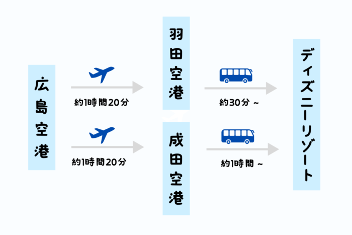 広島からディズニーリゾートへ飛行機での行き方